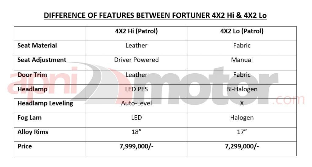 Fortuner Price Difference
